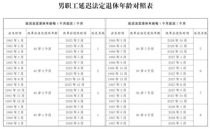 1967年前男职工延迟法定退休年龄对照表