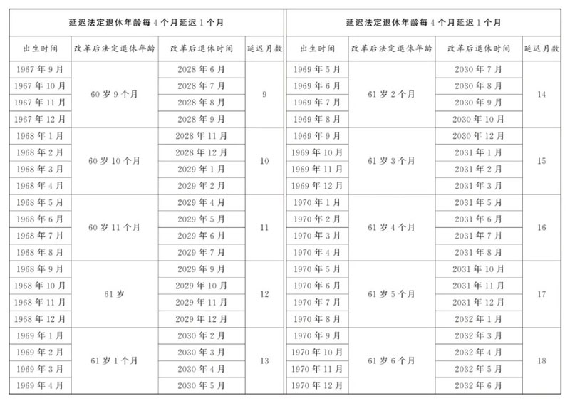 1970年前男职工延迟法定退休年龄对照表