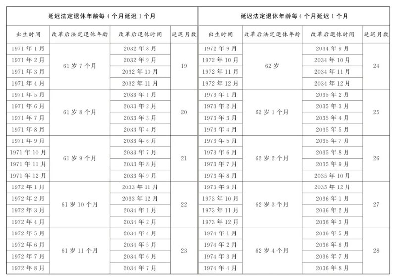 1974年前男职工延迟法定退休年龄对照表