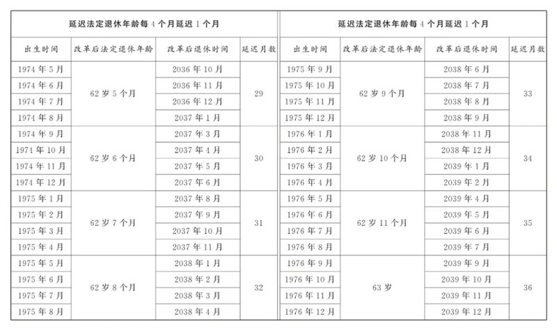 1976年前男职工延迟法定退休年龄对照表