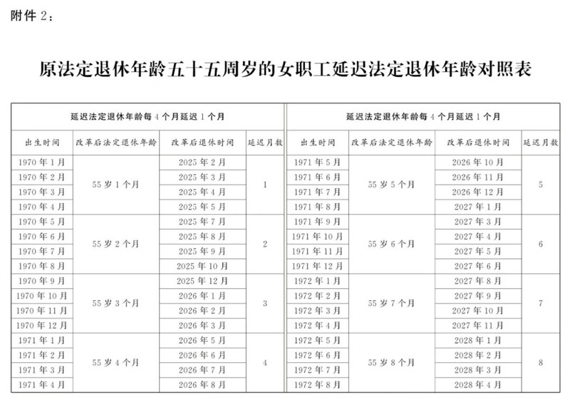 1972年前原法定退休年龄五十五周岁的女职工延迟法定退休年龄对照表