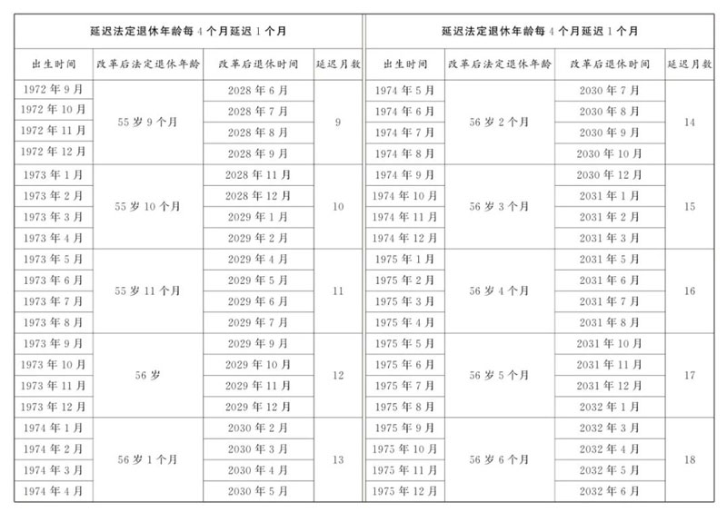 1975年前原法定退休年龄五十五周岁的女职工延迟法定退休年龄对照表