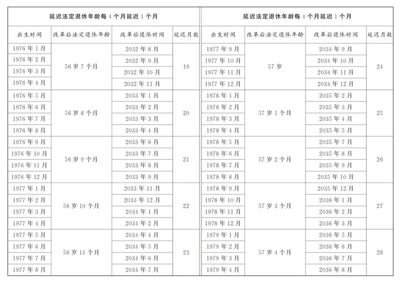 1979年前原法定退休年龄五十五周岁的女职工延迟法定退休年龄对照表