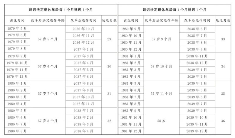 1981年前原法定退休年龄五十五周岁的女职工延迟法定退休年龄对照表