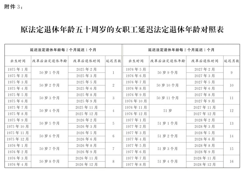 1977年前原法定退休年龄五十周岁的女职工延迟法定退休年龄对照表