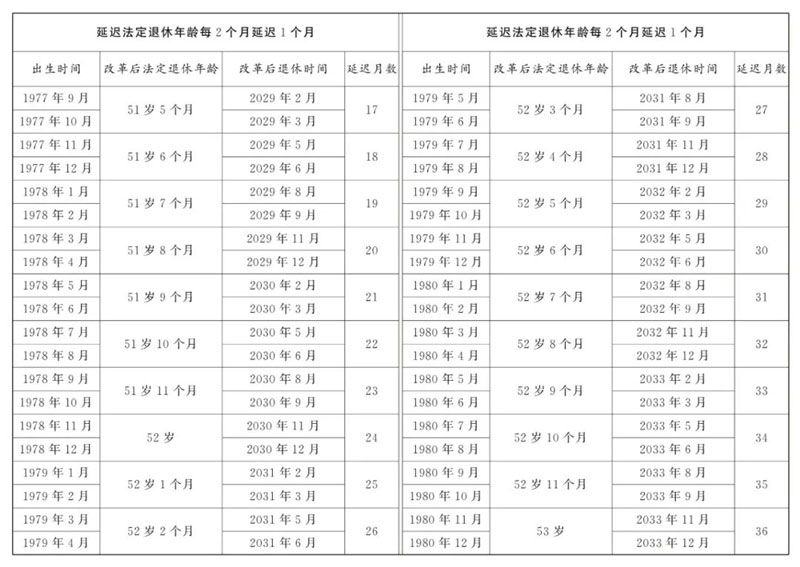 1980年前原法定退休年龄五十周岁的女职工延迟法定退休年龄对照表