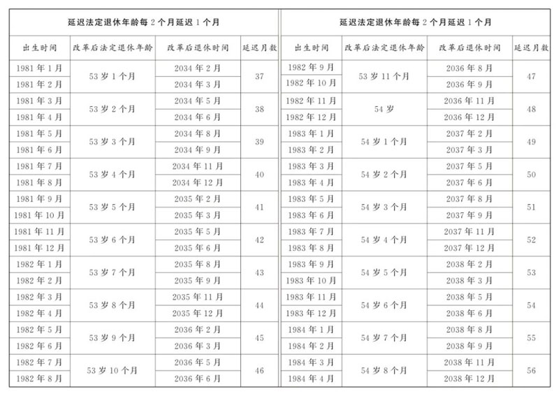 1983年前原法定退休年龄五十周岁的女职工延迟法定退休年龄对照表