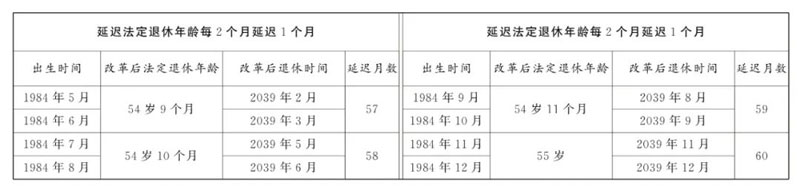 1984年前原法定退休年龄五十周岁的女职工延迟法定退休年龄对照表